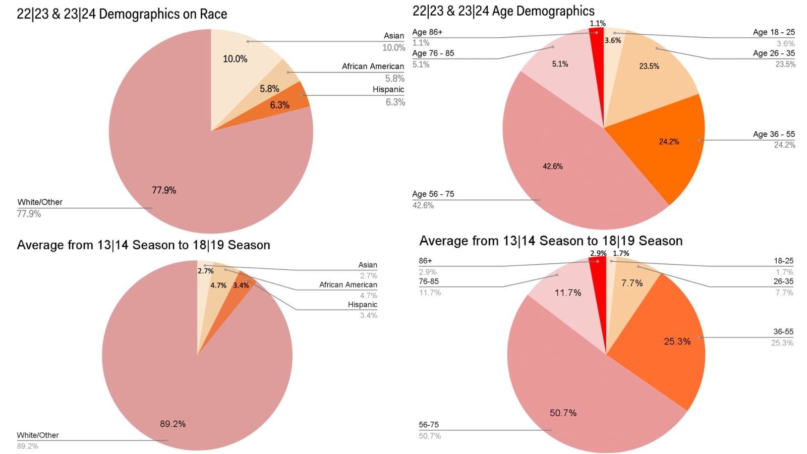 CAP-demographics copy Demographics comparison: Race & age data for 22/23, 23/24 seasons vs. 13/14 to 18/19 seasons.
